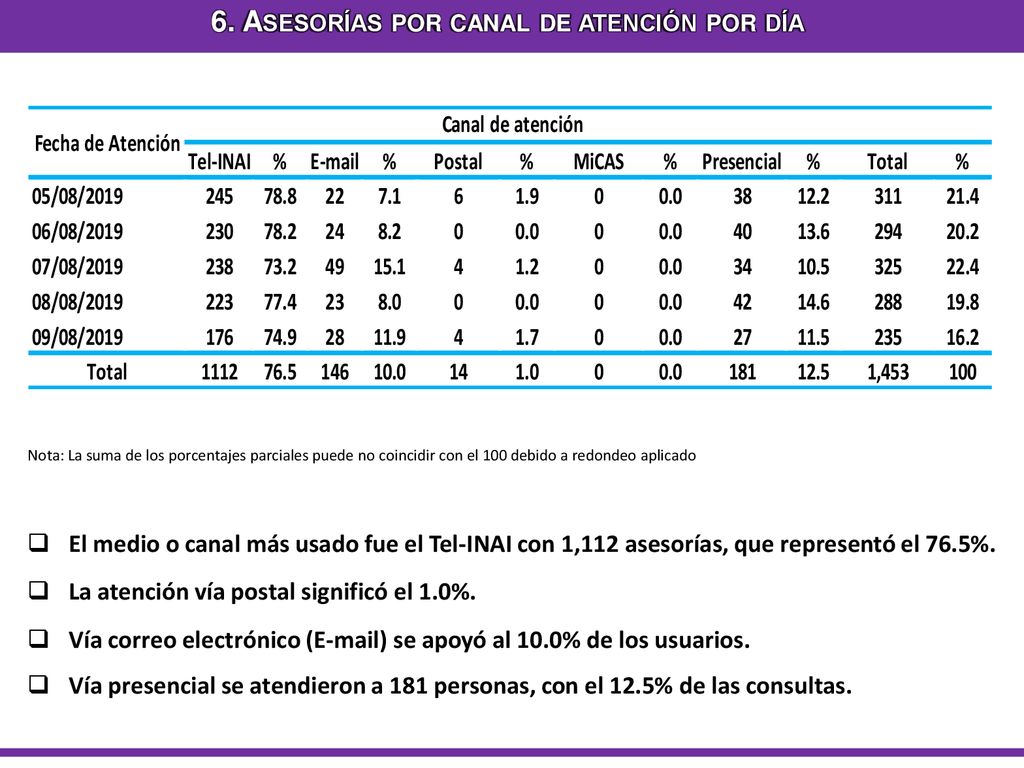 6. Asesorías por canal de atención por día