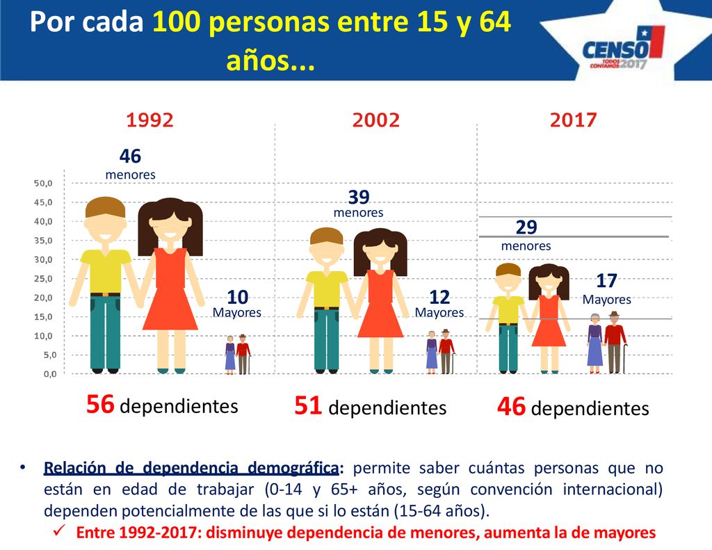 Por cada 100 personas entre 15 y 64 años...