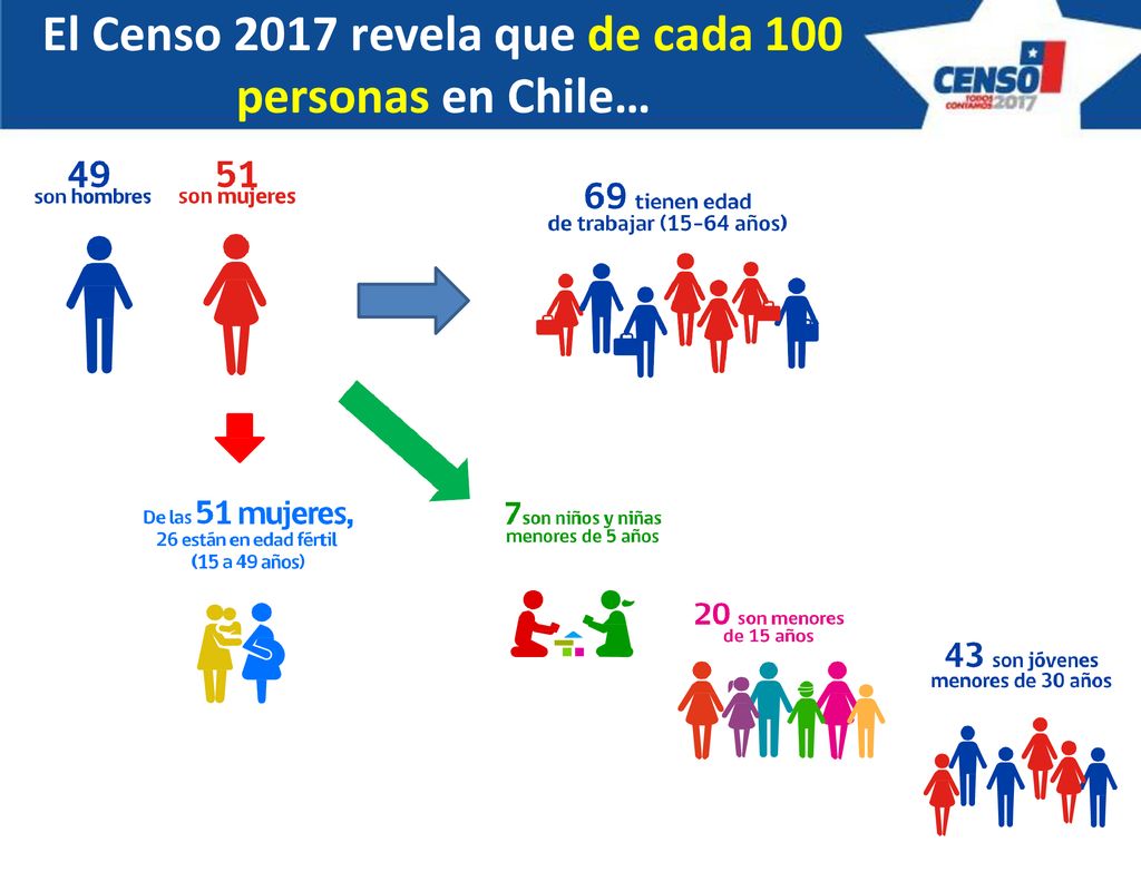 El Censo 2017 revela que de cada 100 personas en Chile…