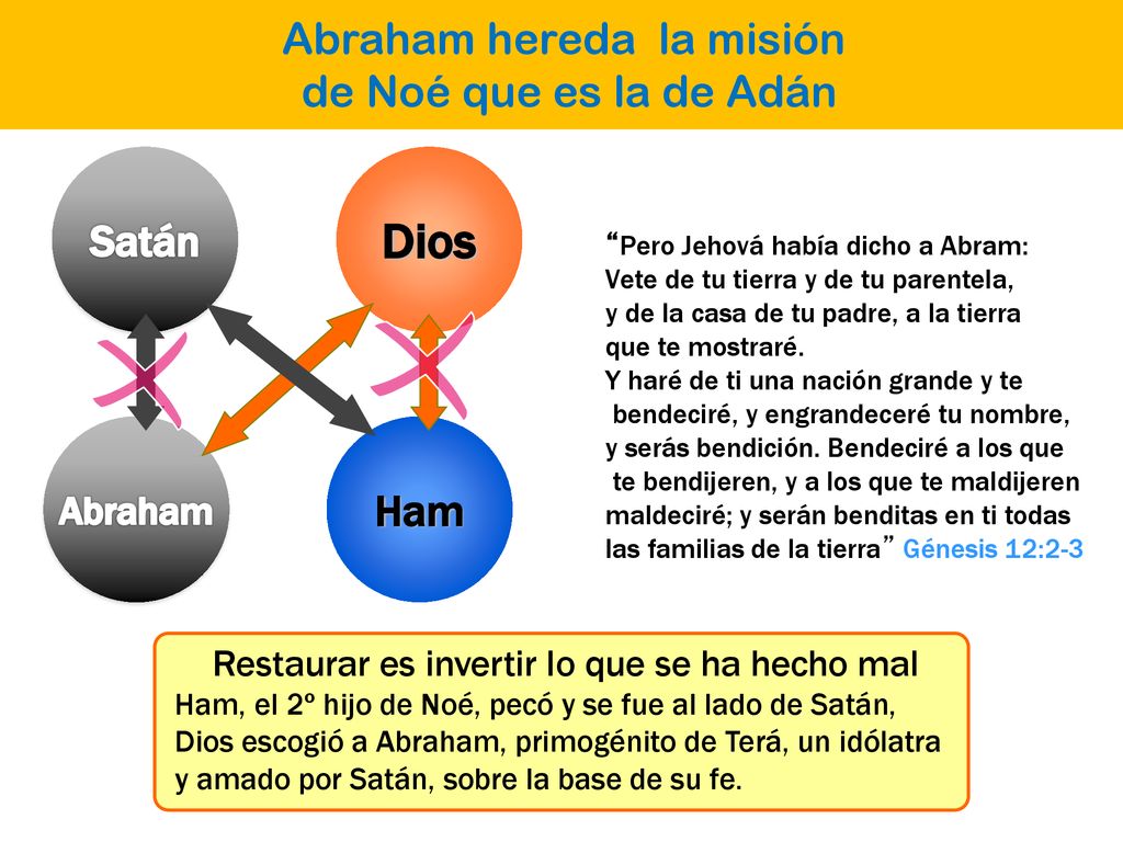 Dios Abraham hereda la misión de Noé que es la de Adán Satán Ham