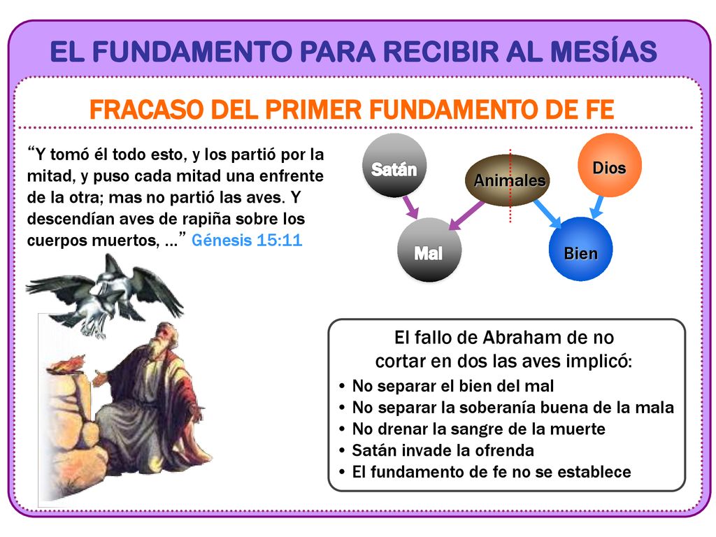 El fallo de Abraham de no cortar en dos las aves implicó: