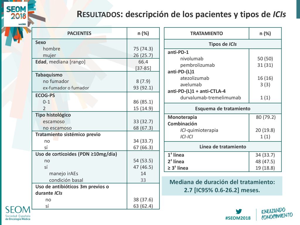 Resultados: descripción de los pacientes y tipos de ICIs