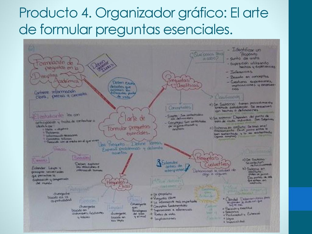 Producto 4. Organizador gráfico: El arte de formular preguntas esenciales.
