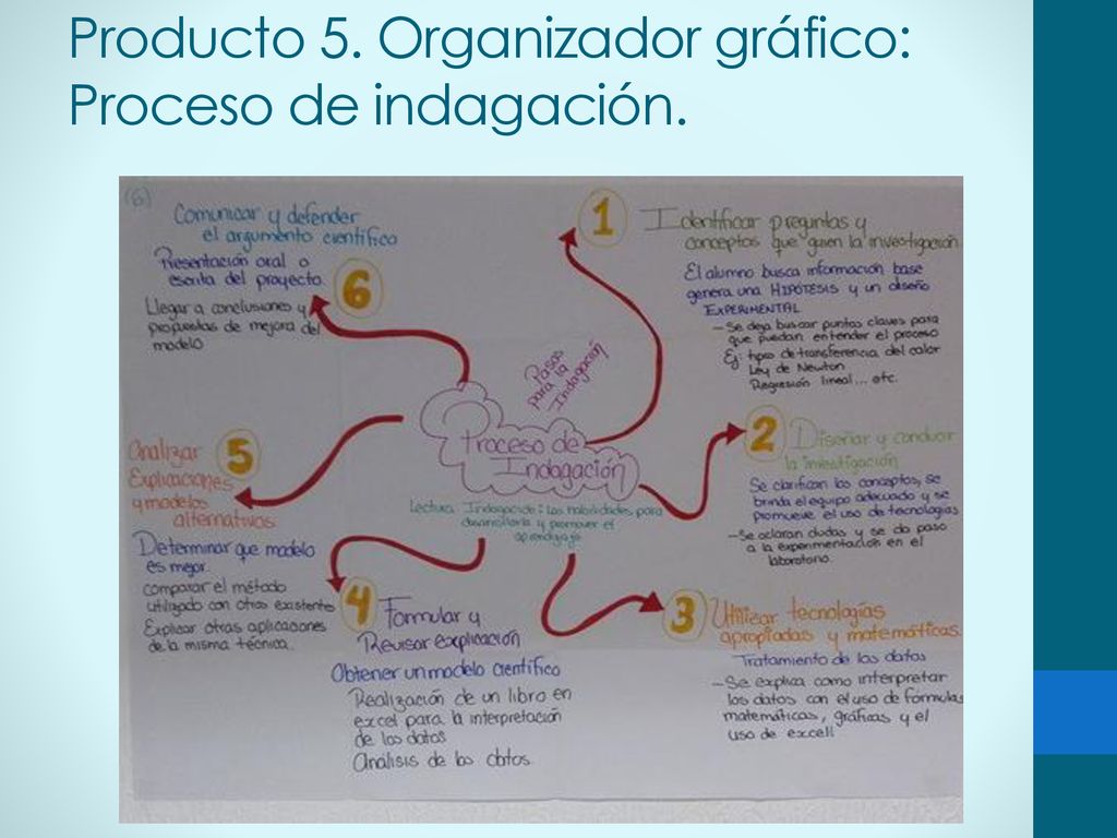 Producto 5. Organizador gráfico: Proceso de indagación.