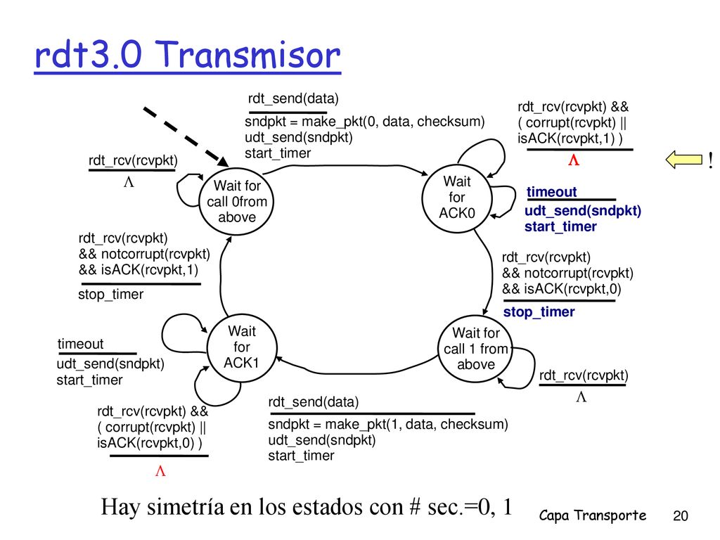 rdt3.0 Transmisor ! Hay simetría en los estados con # sec.=0, 1   
