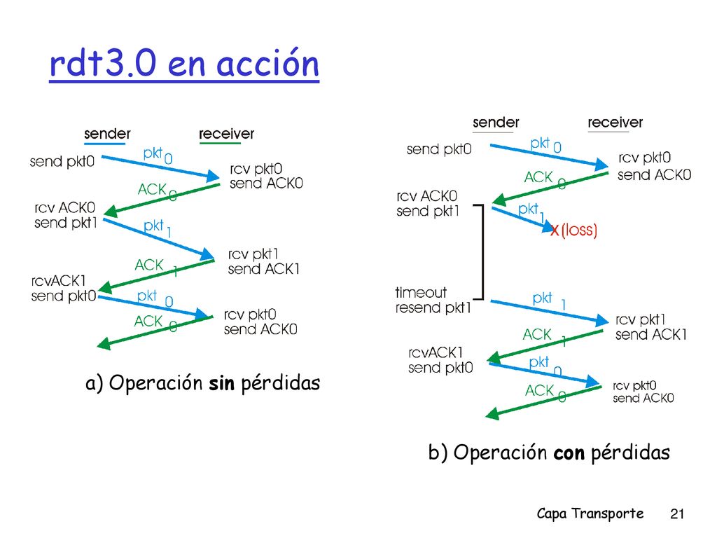 rdt3.0 en acción a) Operación sin pérdidas b) Operación con pérdidas