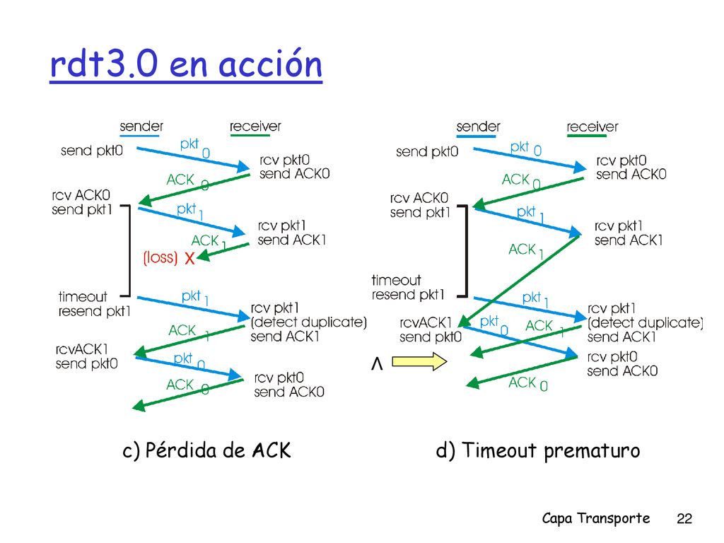 rdt3.0 en acción c) Pérdida de ACK d) Timeout prematuro Ʌ