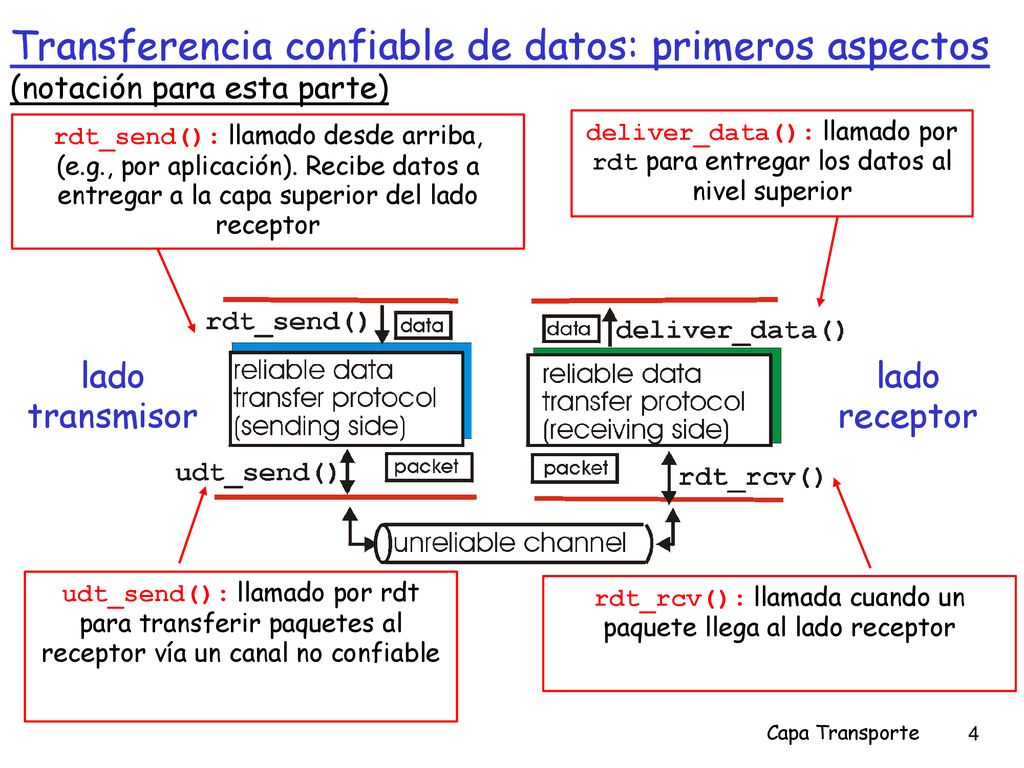 rdt_rcv(): llamada cuando un paquete llega al lado receptor