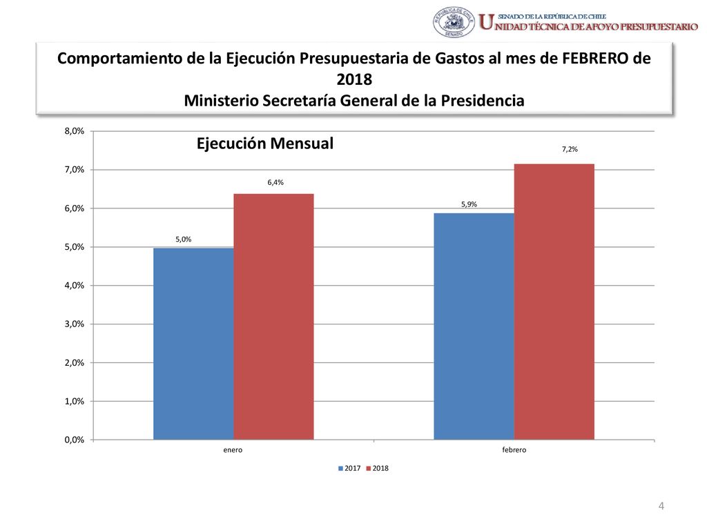 Comportamiento de la Ejecución Presupuestaria de Gastos al mes de FEBRERO de 2018 Ministerio Secretaría General de la Presidencia