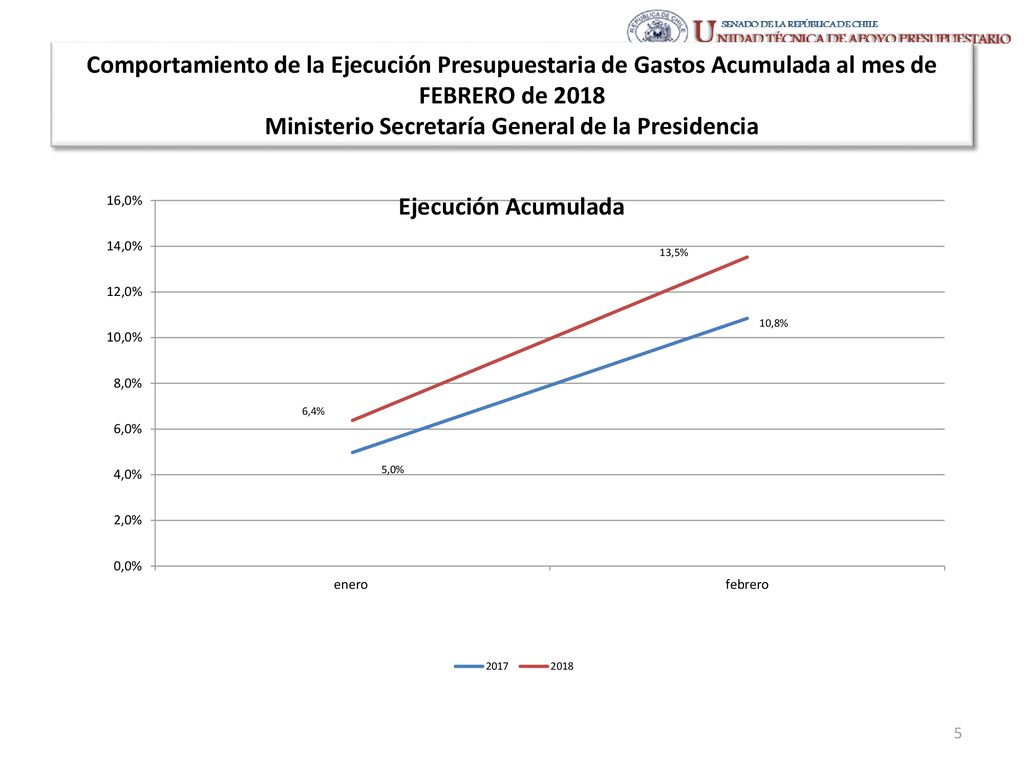 Comportamiento de la Ejecución Presupuestaria de Gastos Acumulada al mes de FEBRERO de 2018 Ministerio Secretaría General de la Presidencia