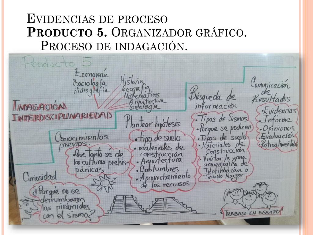 Evidencias de proceso Producto 5. Organizador gráfico. Proceso de indagación.