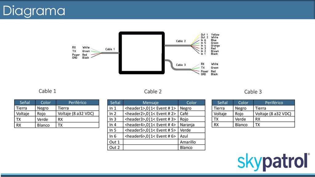 Diagrama Cable 1 Cable 2 Cable 3 Señal Color Periférico Tierra Negro