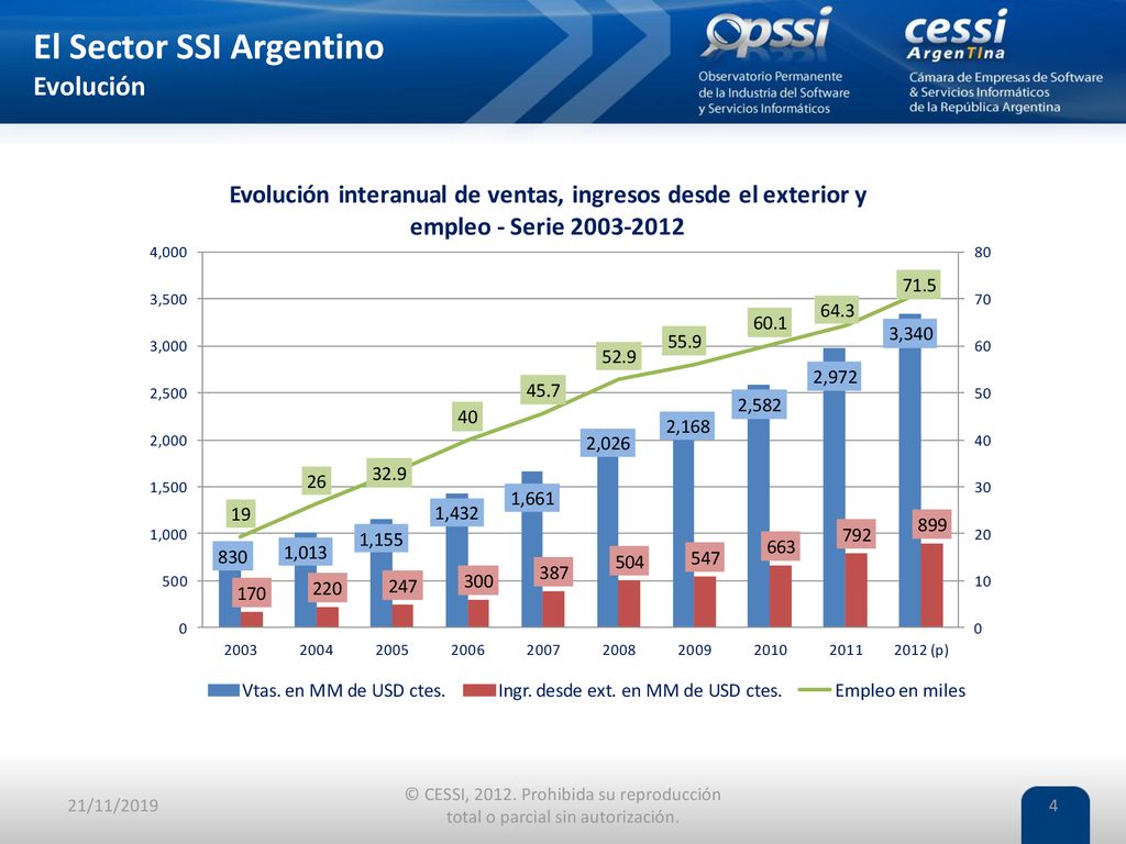 El Sector SSI Argentino