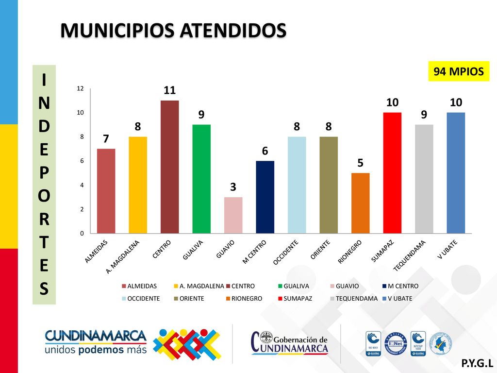 MUNICIPIOS ATENDIDOS 94 MPIOS I N D E P O R T S