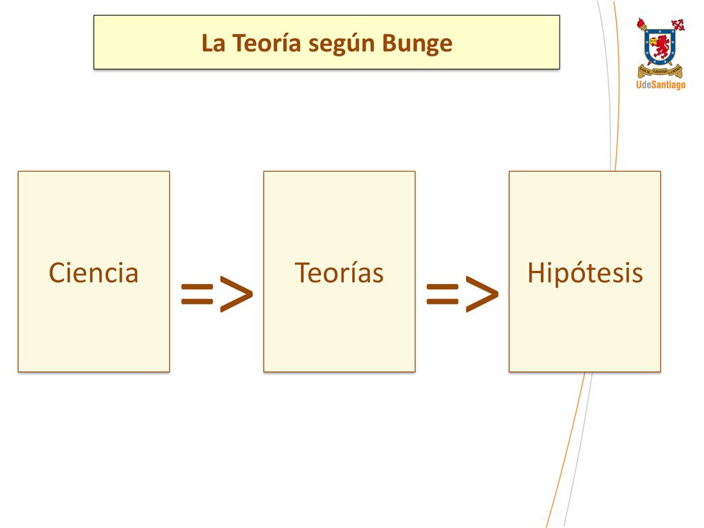 La Teoría según Bunge Ciencia Teorías Hipótesis => =>