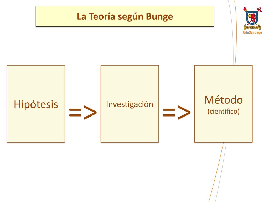 => => Método Hipótesis La Teoría según Bunge Investigación