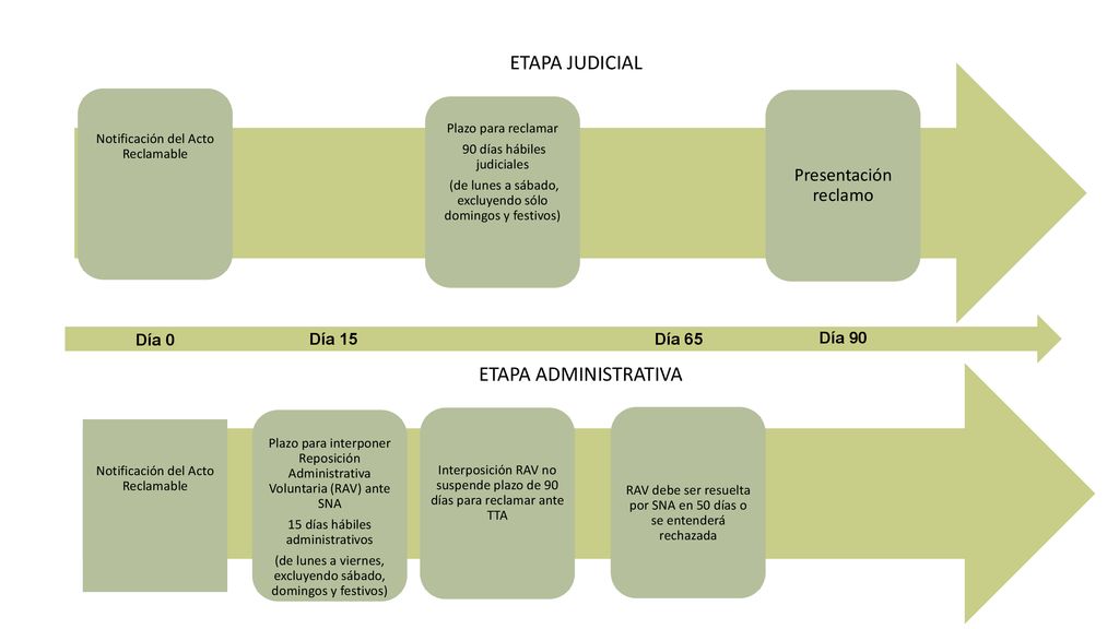 ETAPA JUDICIAL ETAPA ADMINISTRATIVA Presentación reclamo Día 0 Día 15