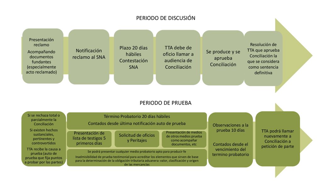 PERIODO DE DISCUSIÓN PERIODO DE PRUEBA Plazo 20 días hábiles