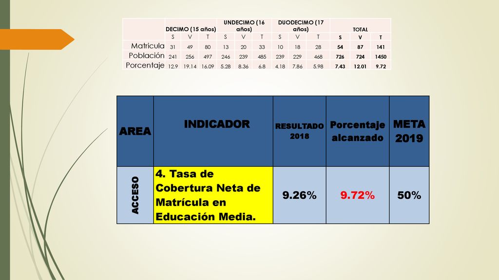 4. Tasa de Cobertura Neta de Matrícula en Educación Media. 9.26% 9.72%