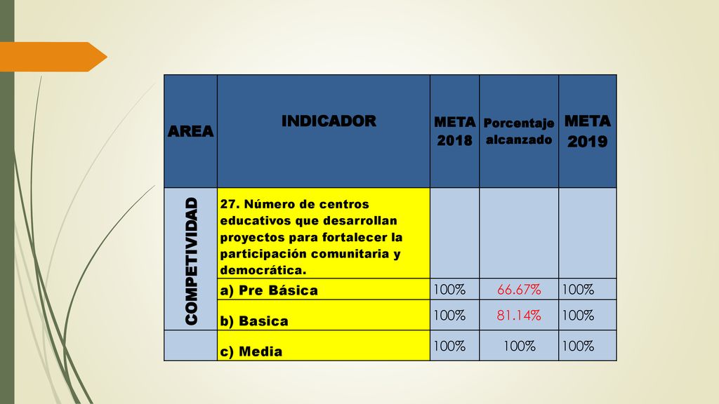 AREA INDICADOR META 2019 COMPETIVIDAD META 2018 a) Pre Básica 100%