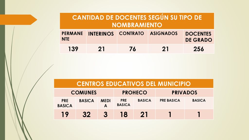 CANTIDAD DE DOCENTES SEGÚN SU TIPO DE NOMBRAMIENTO 139