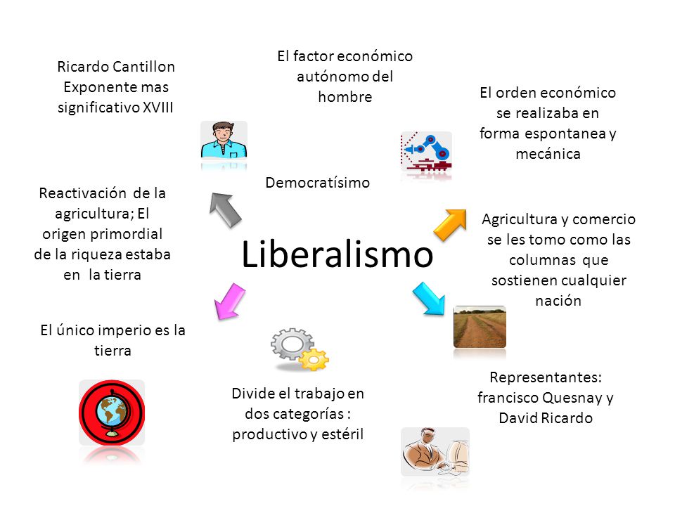 Liberalismo El factor económico autónomo del hombre Ricardo Cantillon