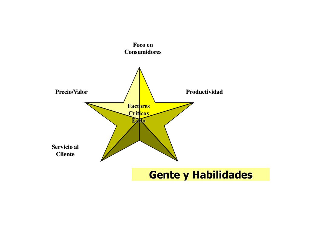 Gente y Habilidades Precio/Valor Productividad Foco en Consumidores
