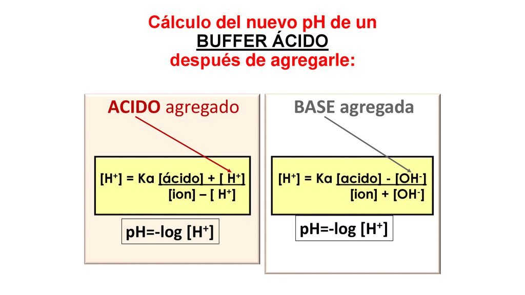 Cálculo del nuevo pH de un BUFFER ÁCIDO después de agregarle: