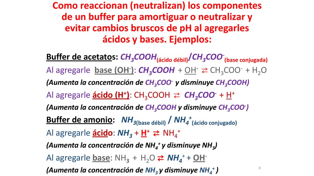 Como reaccionan (neutralizan) los componentes de un buffer para amortiguar o neutralizar y evitar cambios bruscos de pH al agregarles ácidos y bases. Ejemplos: