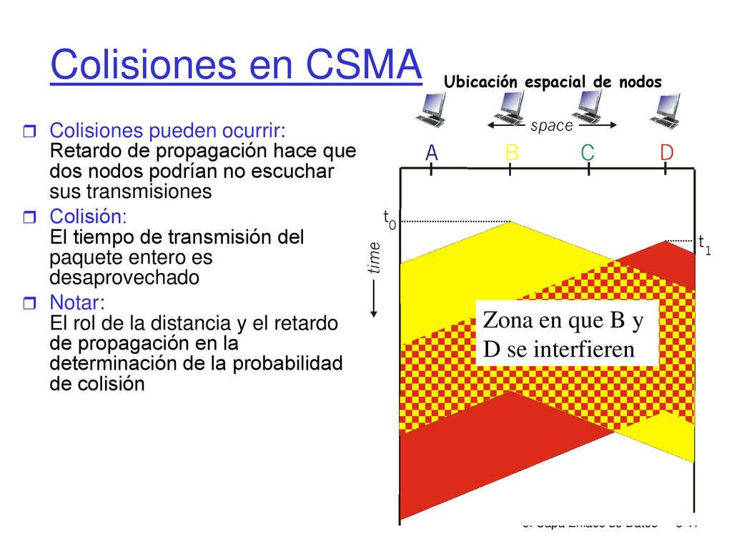 Colisiones en CSMA Zona en que B y D se interfieren