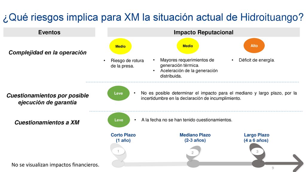 ¿Qué riesgos implica para XM la situación actual de Hidroituango