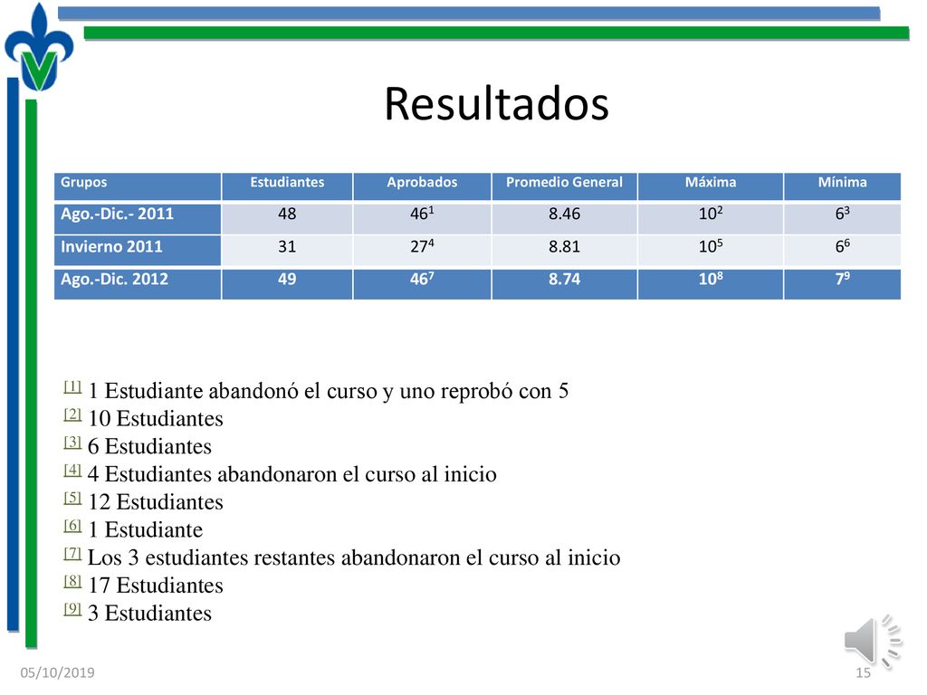 Resultados [1] 1 Estudiante abandonó el curso y uno reprobó con 5
