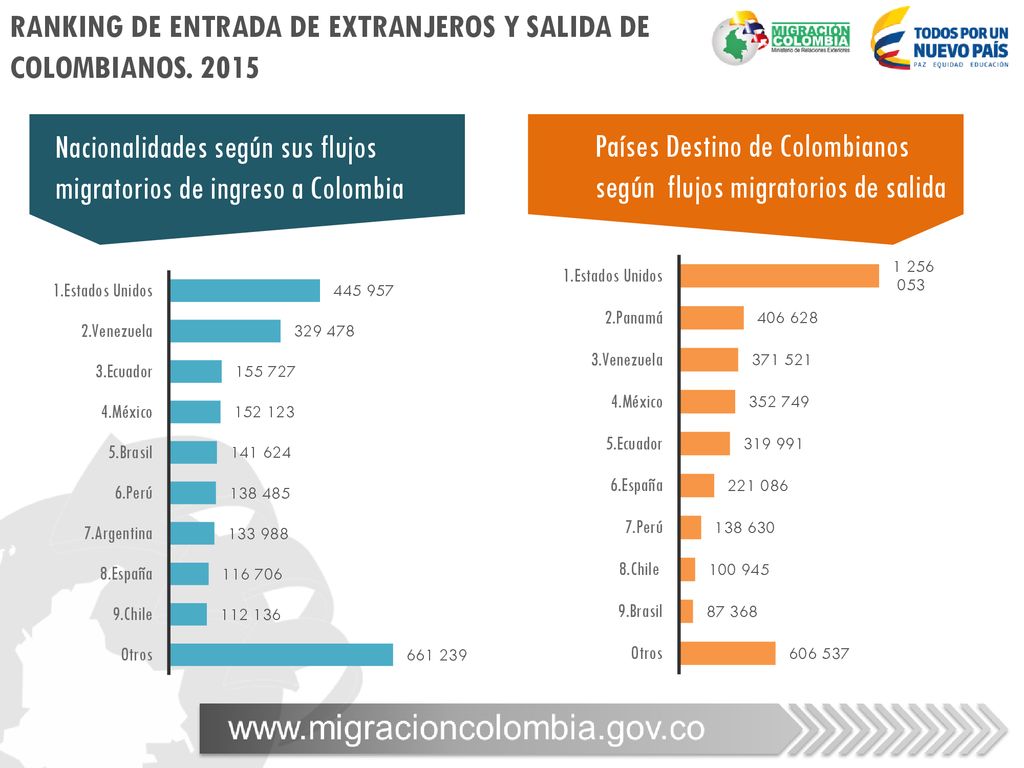 RANKING DE ENTRADA DE EXTRANJEROS Y SALIDA DE COLOMBIANOS. 2015