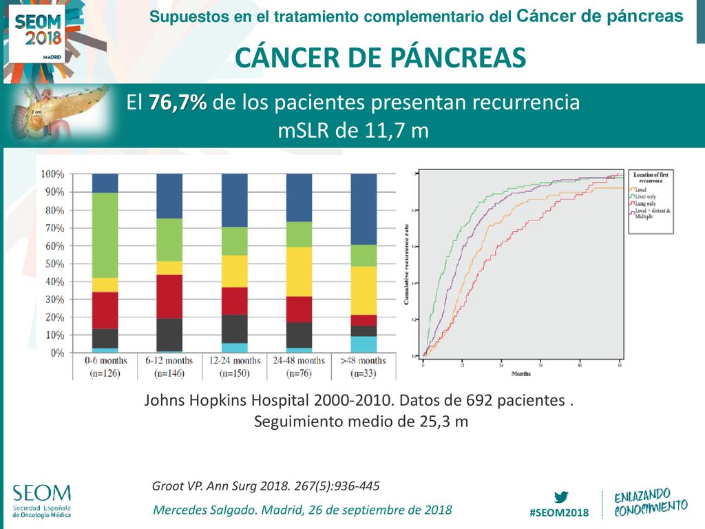 CÁNCER DE PÁNCREAS El 76,7% de los pacientes presentan recurrencia
