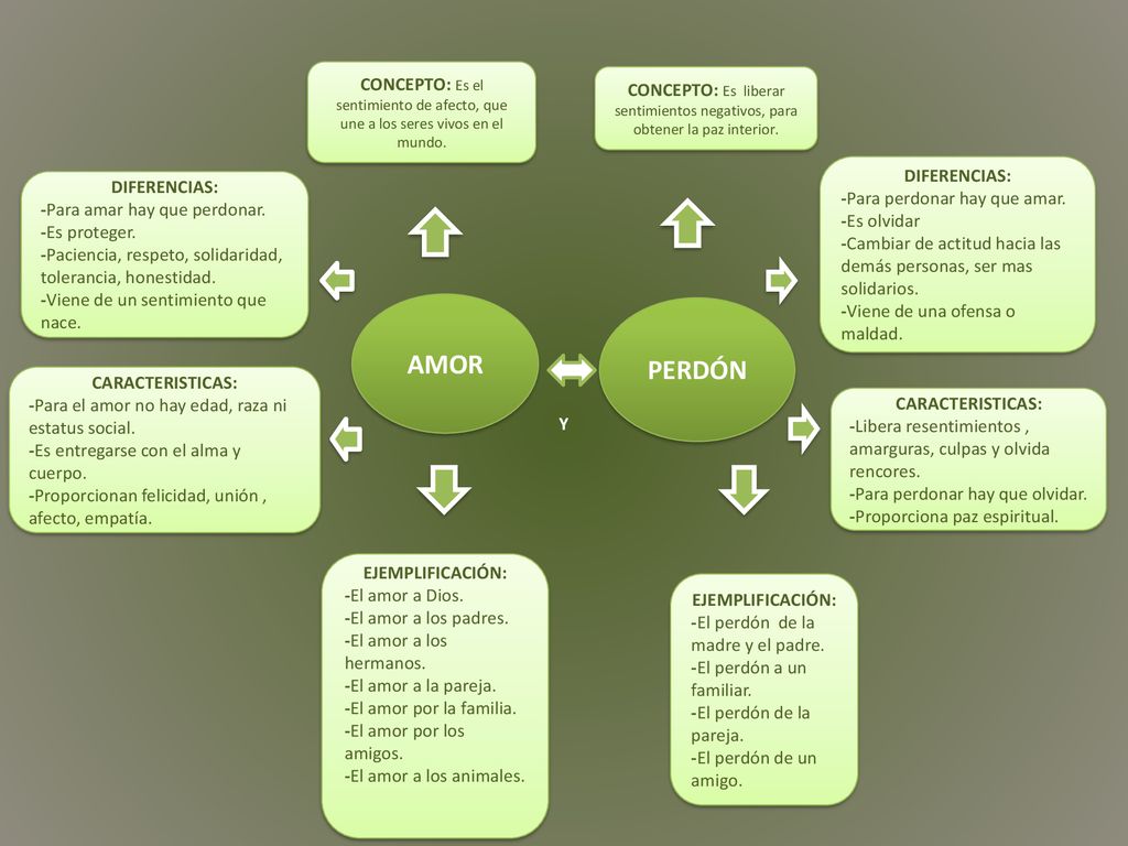 Y CONCEPTO: Es el sentimiento de afecto, que une a los seres vivos en el mundo.