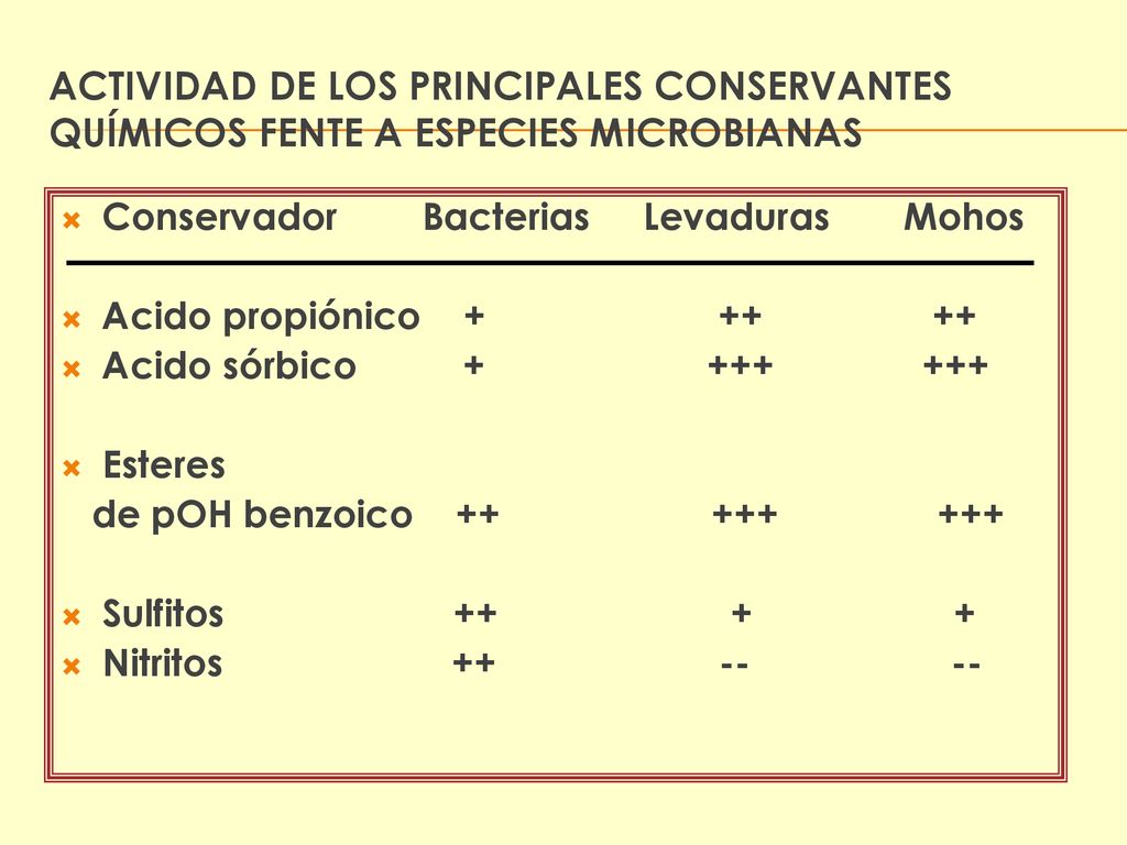 ACTIVIDAD DE LOS PRINCIPALES CONSERVANTES QUÍMICOS FENTE A ESPECIES MICROBIANAS