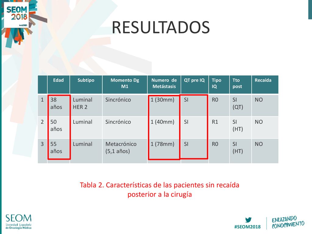 RESULTADOS Edad. Subtipo. Momento Dg. M1. Numero de Metástasis. QT pre IQ. Tipo IQ. Tto. post.