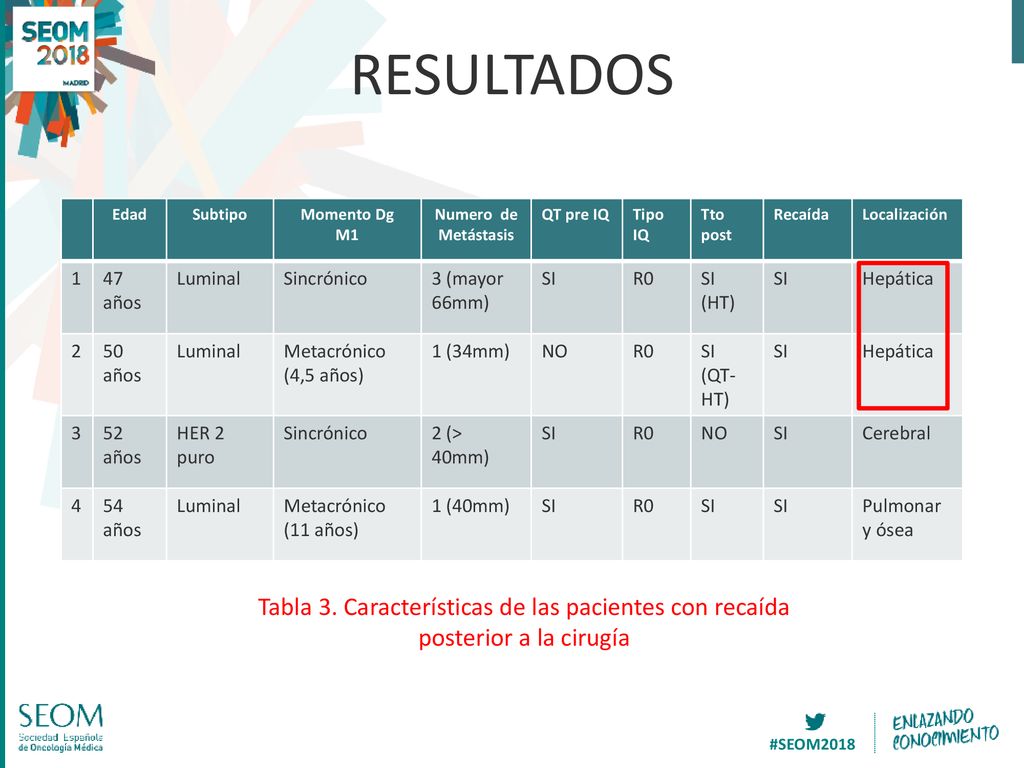 RESULTADOS Edad. Subtipo. Momento Dg. M1. Numero de Metástasis. QT pre IQ. Tipo IQ. Tto. post.