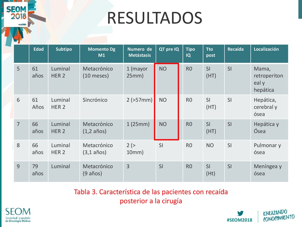 RESULTADOS Edad. Subtipo. Momento Dg. M1. Numero de Metástasis. QT pre IQ. Tipo IQ. Tto. post.