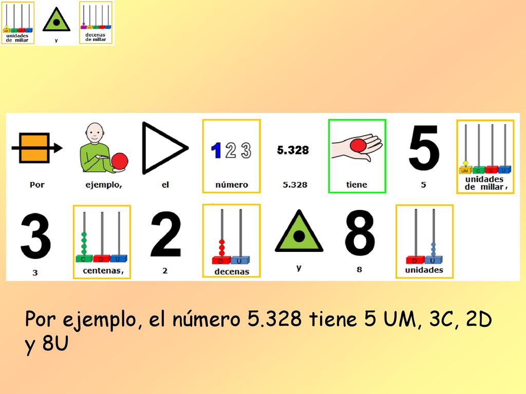 Por ejemplo, el número tiene 5 UM, 3C, 2D y 8U