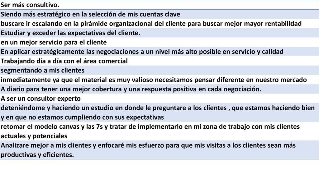 Ser más consultivo. Siendo más estratégico en la selección de mis cuentas clave.