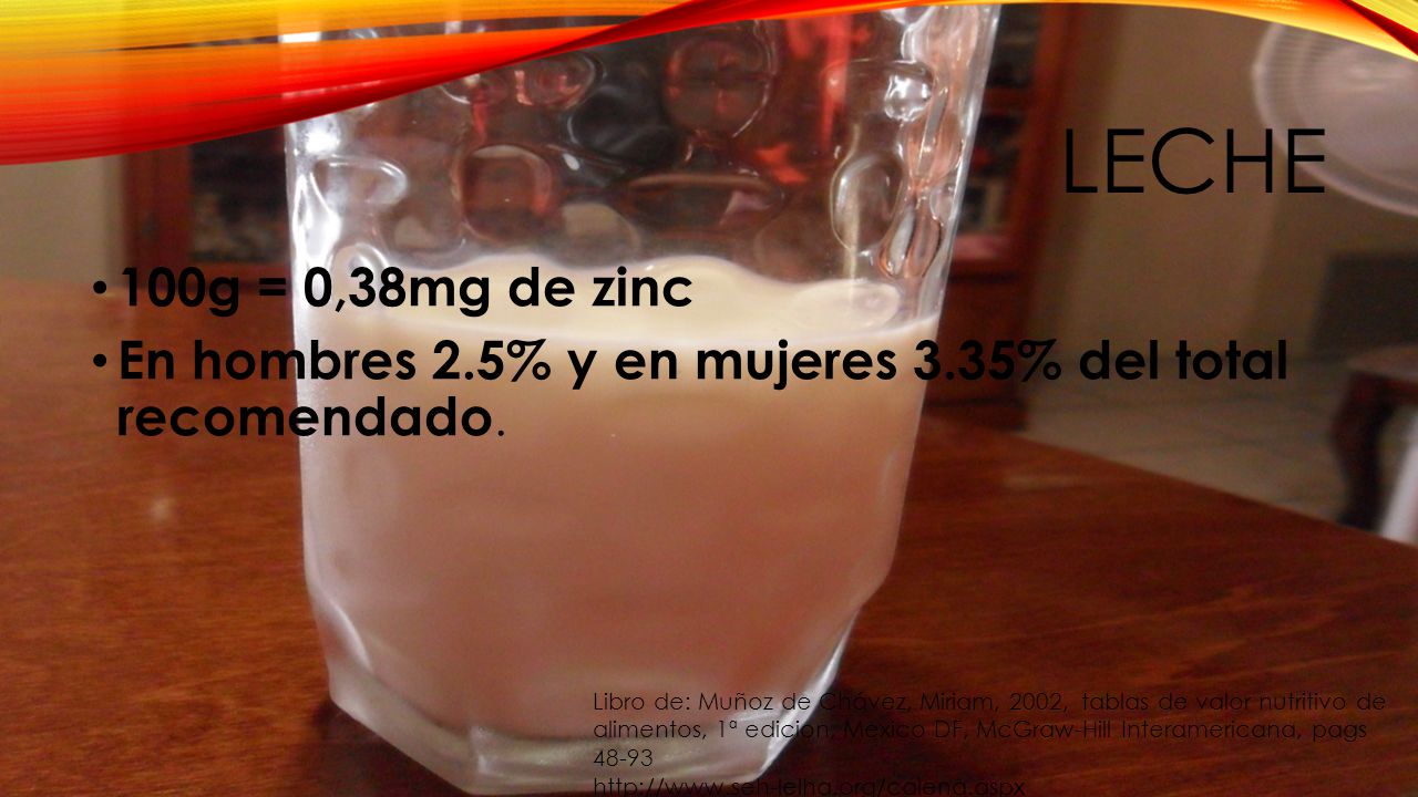 LECHE 100g = 0,38mg de zinc. En hombres 2.5% y en mujeres 3.35% del total recomendado.