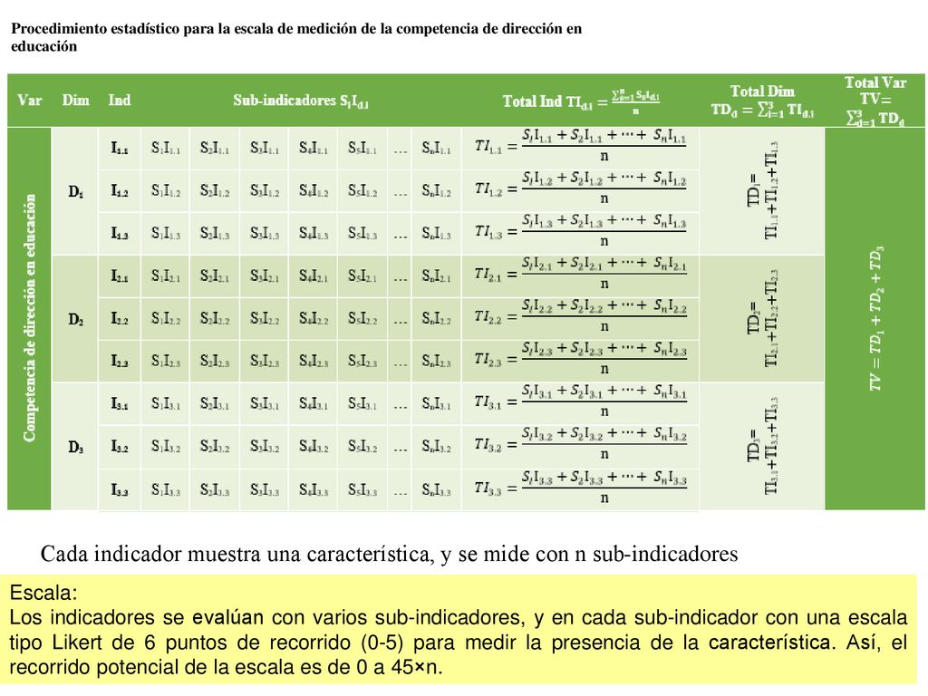 Cada indicador muestra una característica, y se mide con n sub-indicadores