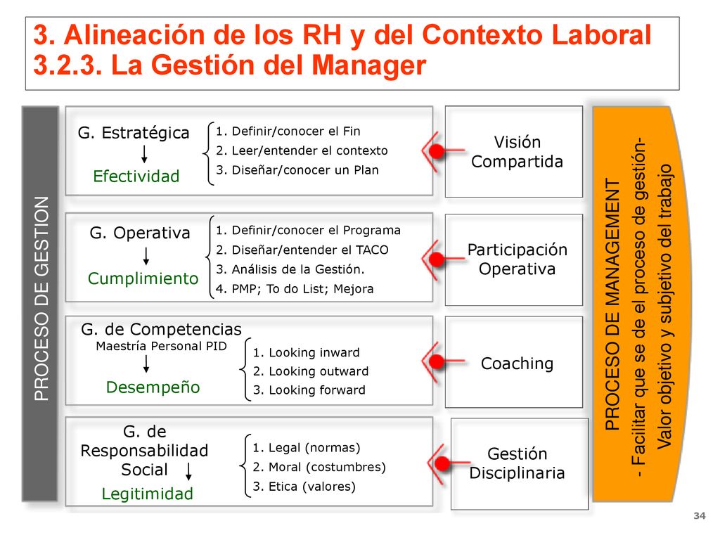 3. Alineación de los RH y del Contexto Laboral