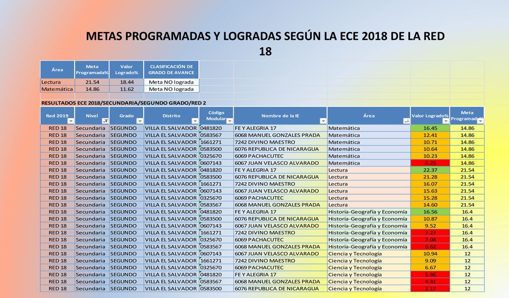 METAS PROGRAMADAS Y LOGRADAS SEGÚN LA ECE 2018 DE LA RED 18