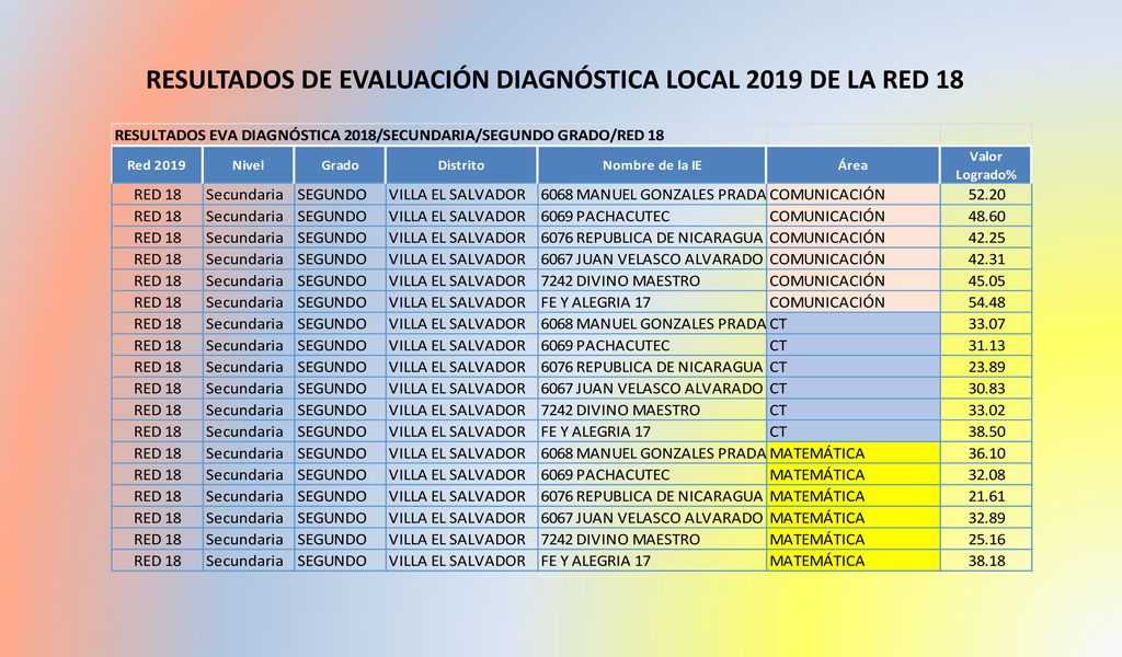 RESULTADOS DE EVALUACIÓN DIAGNÓSTICA LOCAL 2019 DE LA RED 18