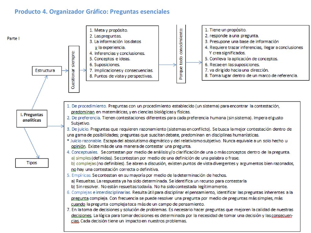 Producto 4. Organizador Gráfico: Preguntas esenciales