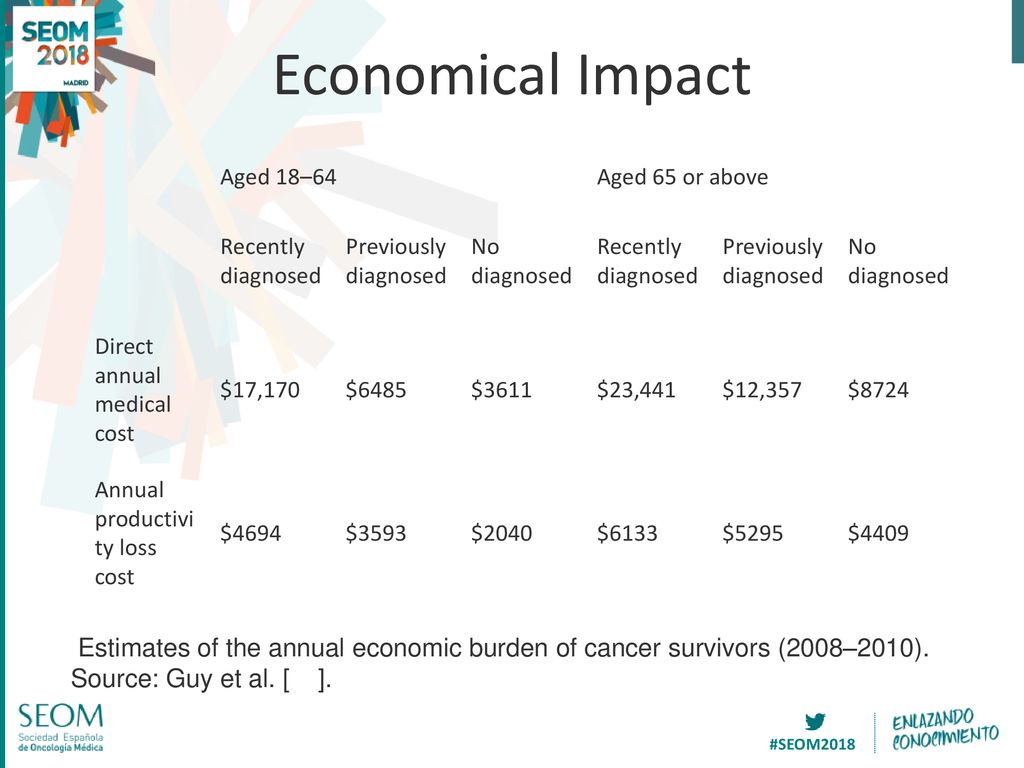 Economical Impact Aged 18–64. Aged 65 or above. Recently diagnosed. Previously diagnosed. No diagnosed.