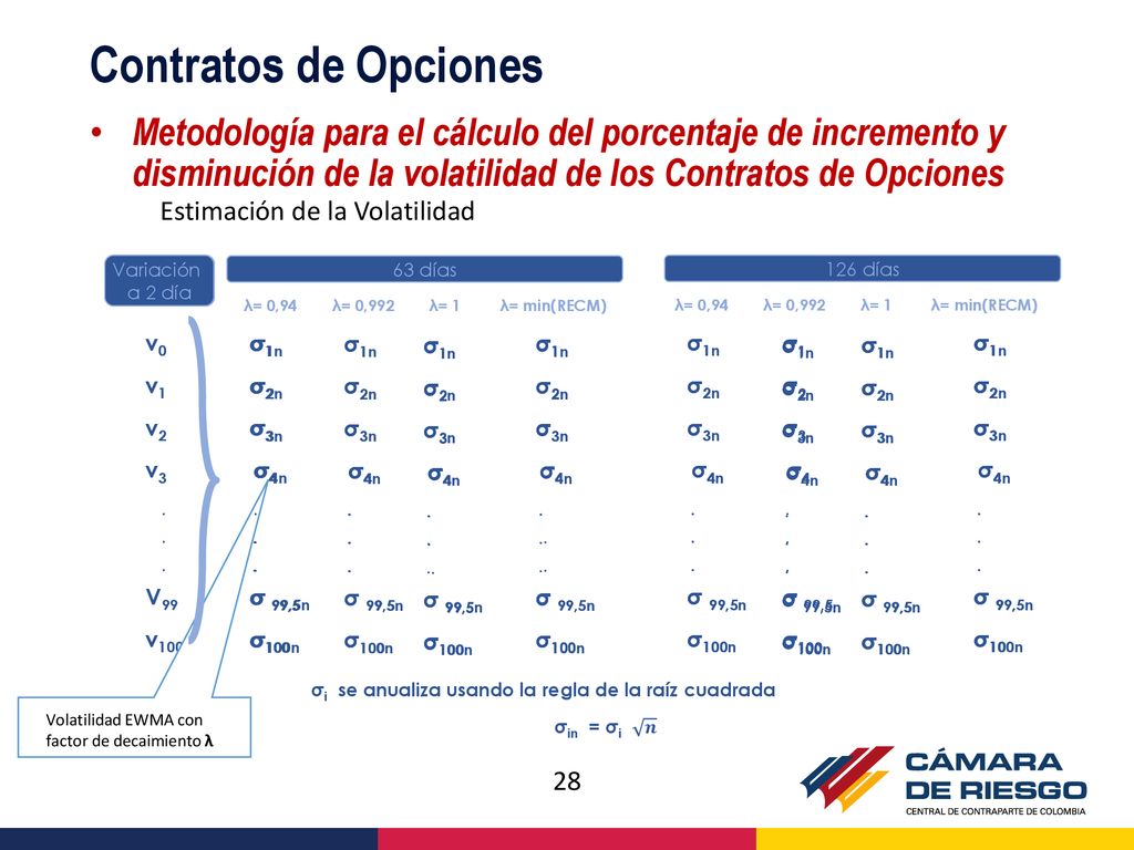 Contratos de Opciones Metodología para el cálculo del porcentaje de incremento y disminución de la volatilidad de los Contratos de Opciones.