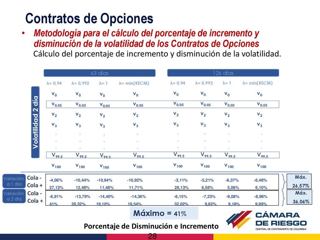 Contratos de Opciones Metodología para el cálculo del porcentaje de incremento y disminución de la volatilidad de los Contratos de Opciones.
